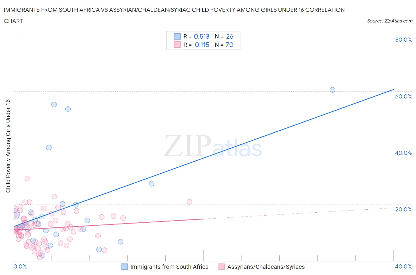 Immigrants from South Africa vs Assyrian/Chaldean/Syriac Child Poverty Among Girls Under 16