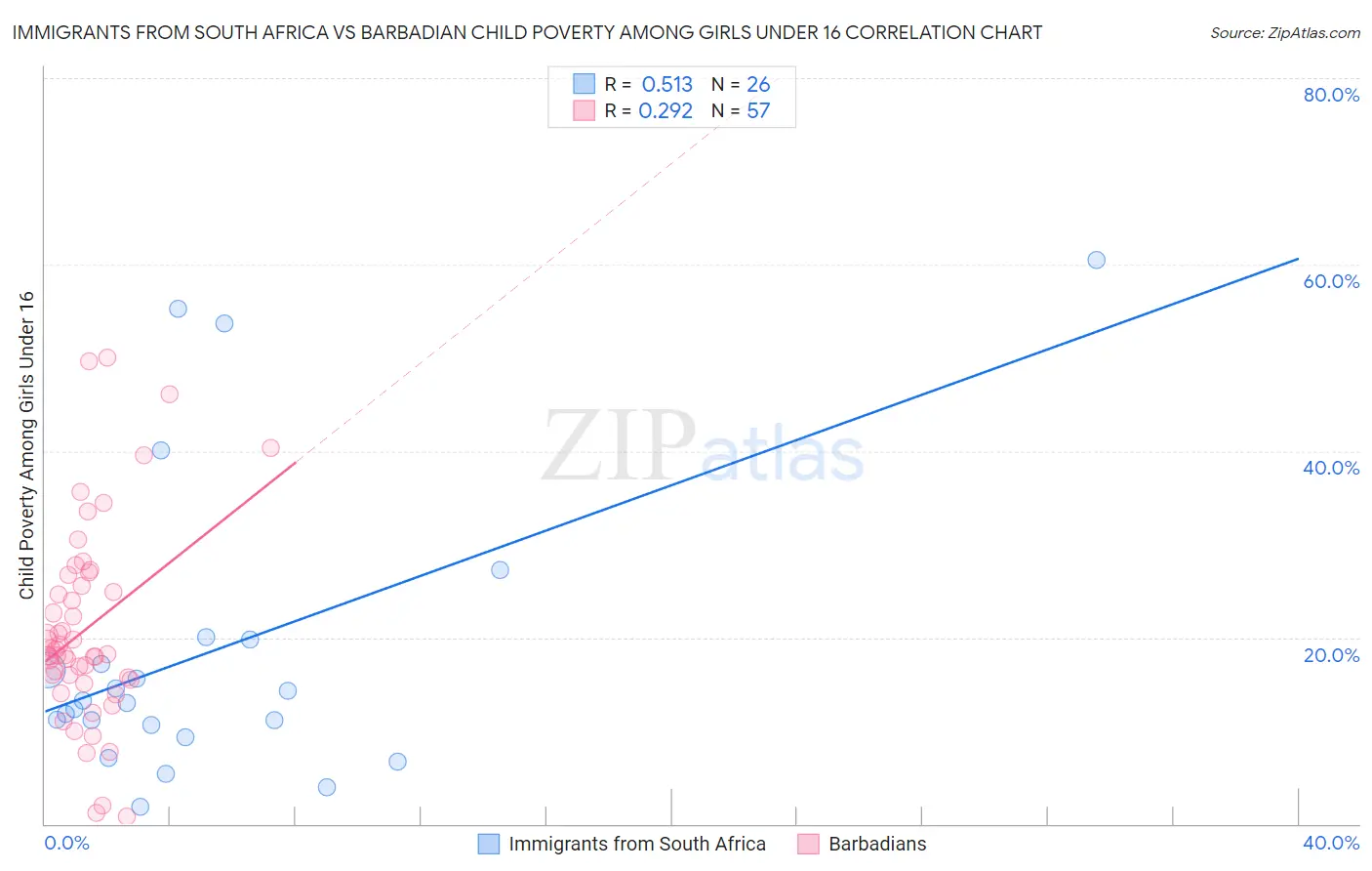 Immigrants from South Africa vs Barbadian Child Poverty Among Girls Under 16