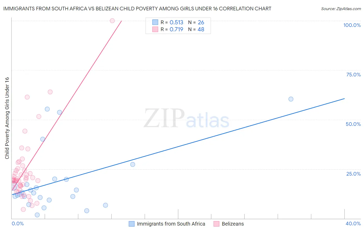 Immigrants from South Africa vs Belizean Child Poverty Among Girls Under 16