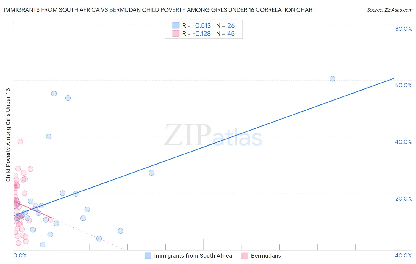 Immigrants from South Africa vs Bermudan Child Poverty Among Girls Under 16