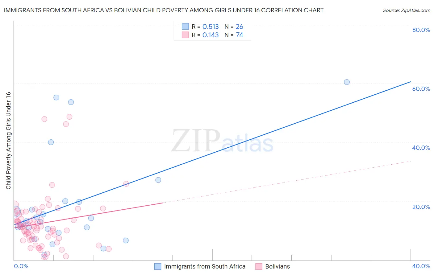 Immigrants from South Africa vs Bolivian Child Poverty Among Girls Under 16