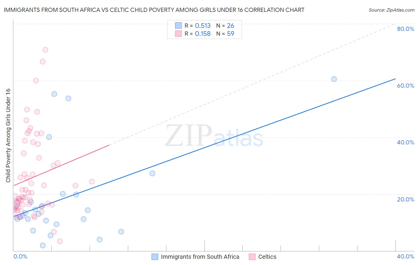 Immigrants from South Africa vs Celtic Child Poverty Among Girls Under 16