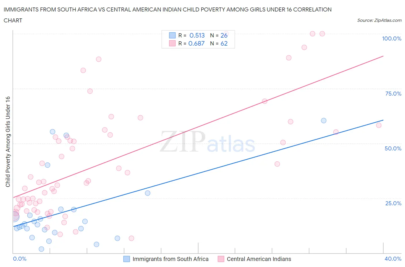 Immigrants from South Africa vs Central American Indian Child Poverty Among Girls Under 16