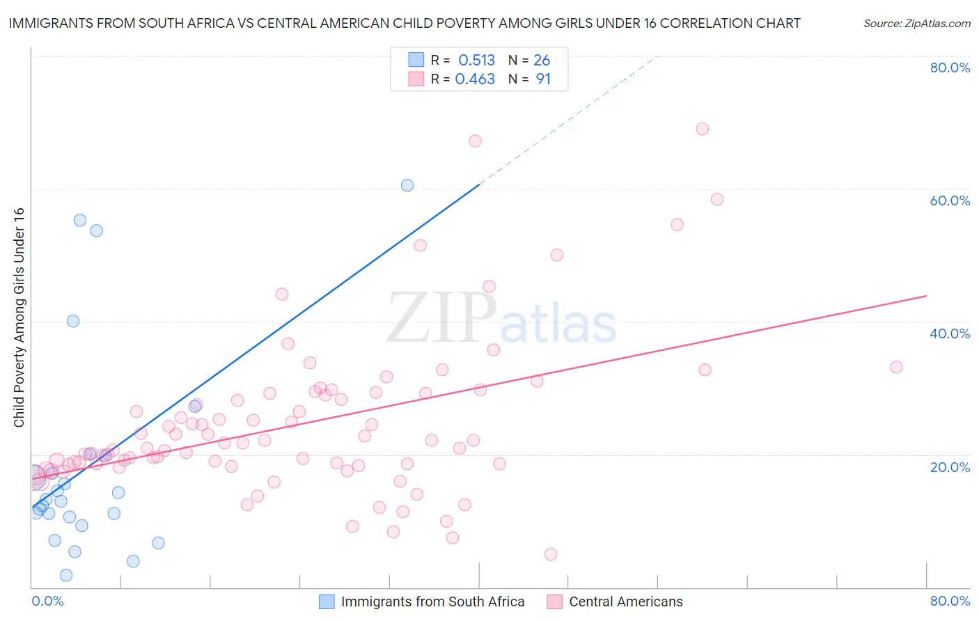 Immigrants from South Africa vs Central American Child Poverty Among Girls Under 16