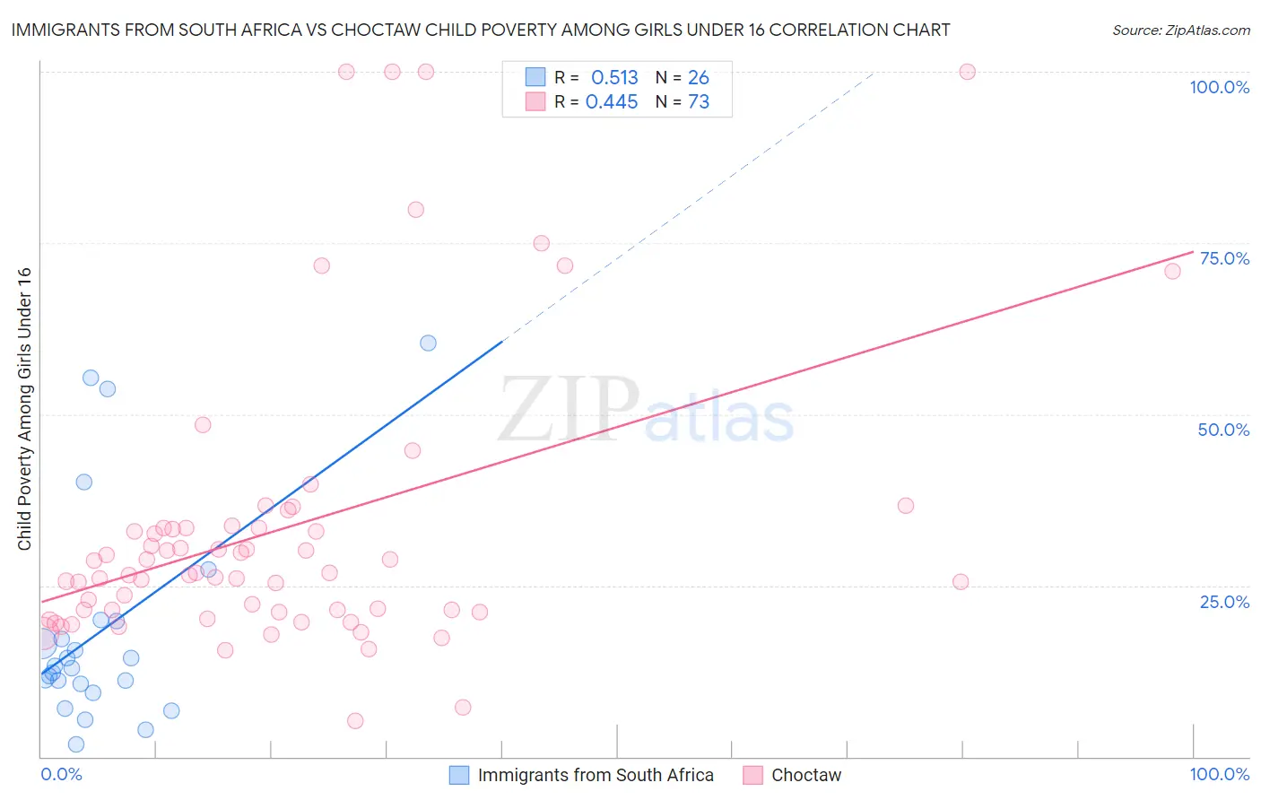 Immigrants from South Africa vs Choctaw Child Poverty Among Girls Under 16