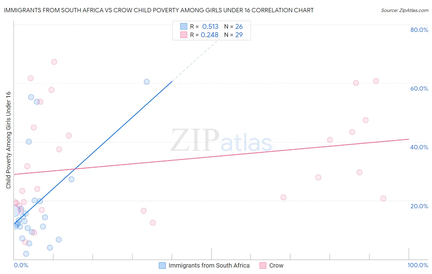 Immigrants from South Africa vs Crow Child Poverty Among Girls Under 16