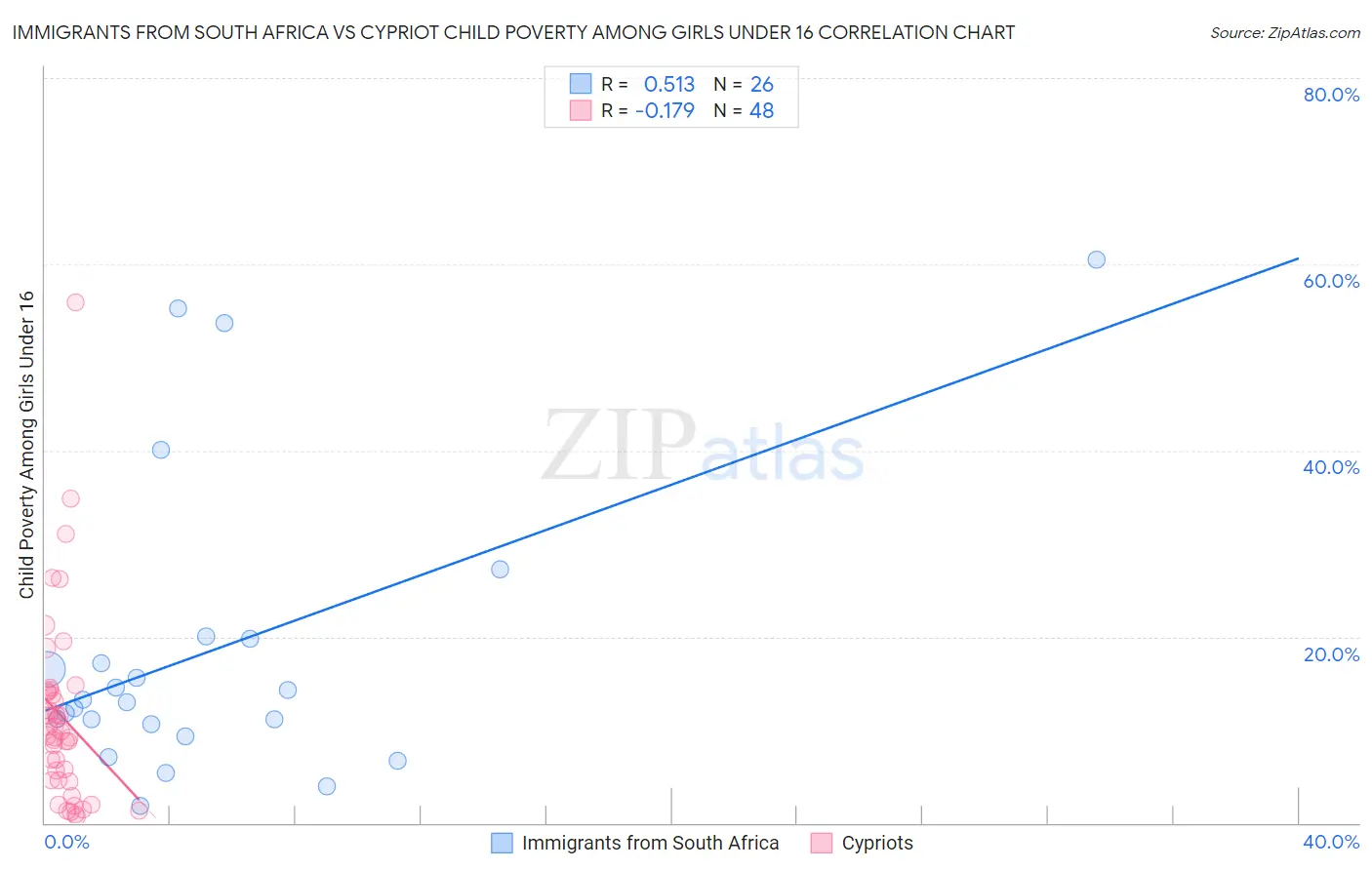 Immigrants from South Africa vs Cypriot Child Poverty Among Girls Under 16