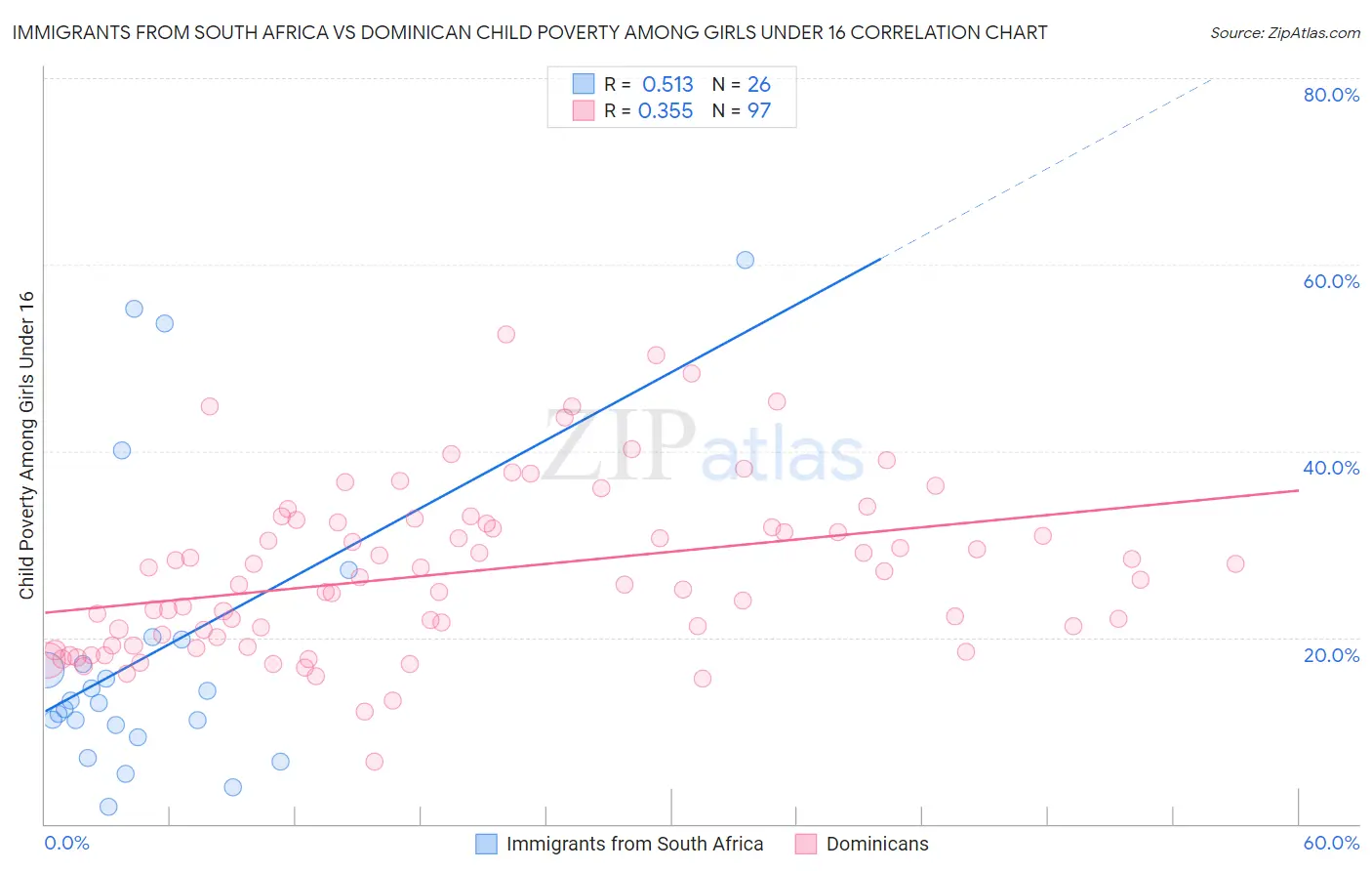 Immigrants from South Africa vs Dominican Child Poverty Among Girls Under 16