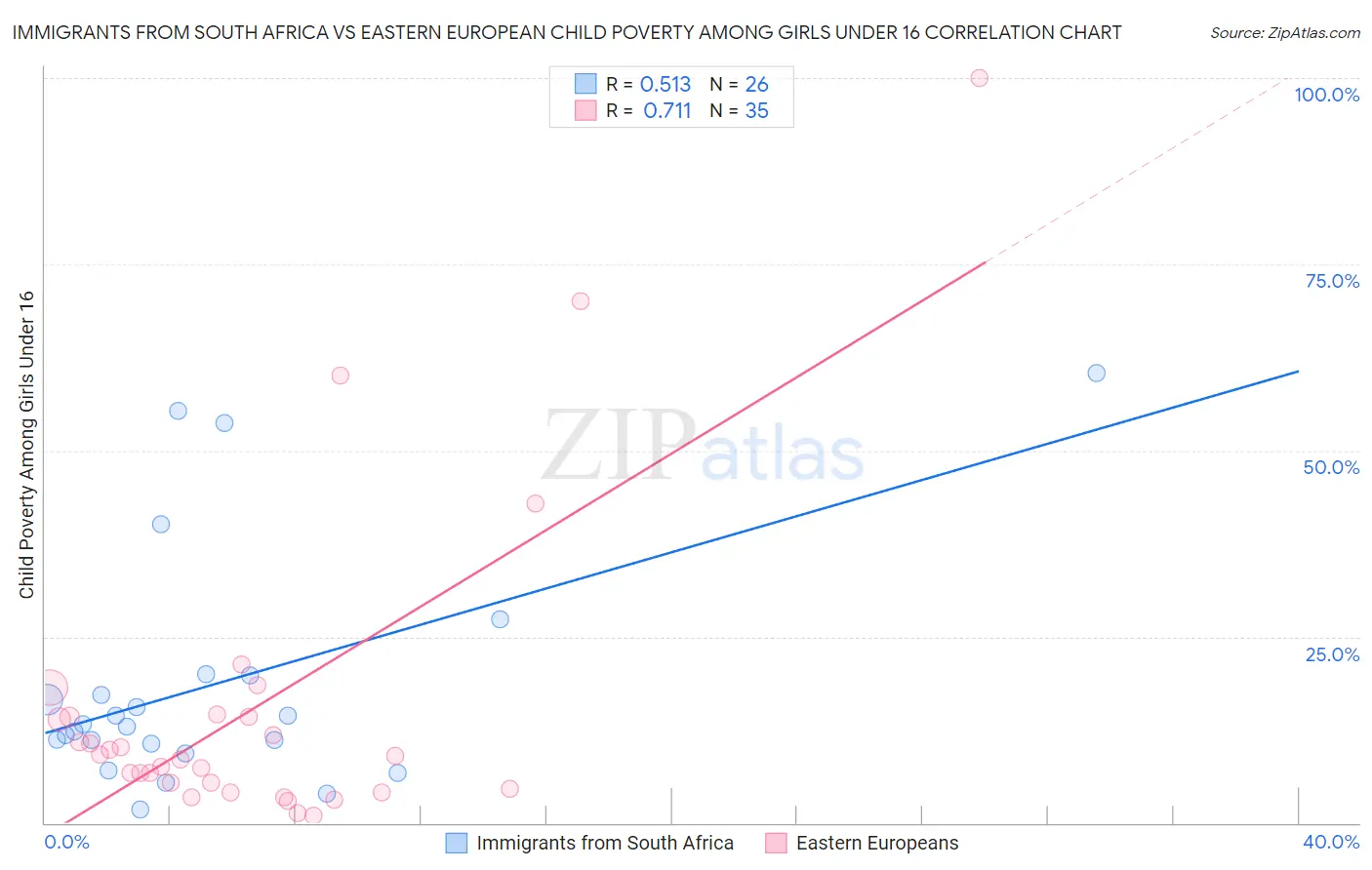 Immigrants from South Africa vs Eastern European Child Poverty Among Girls Under 16