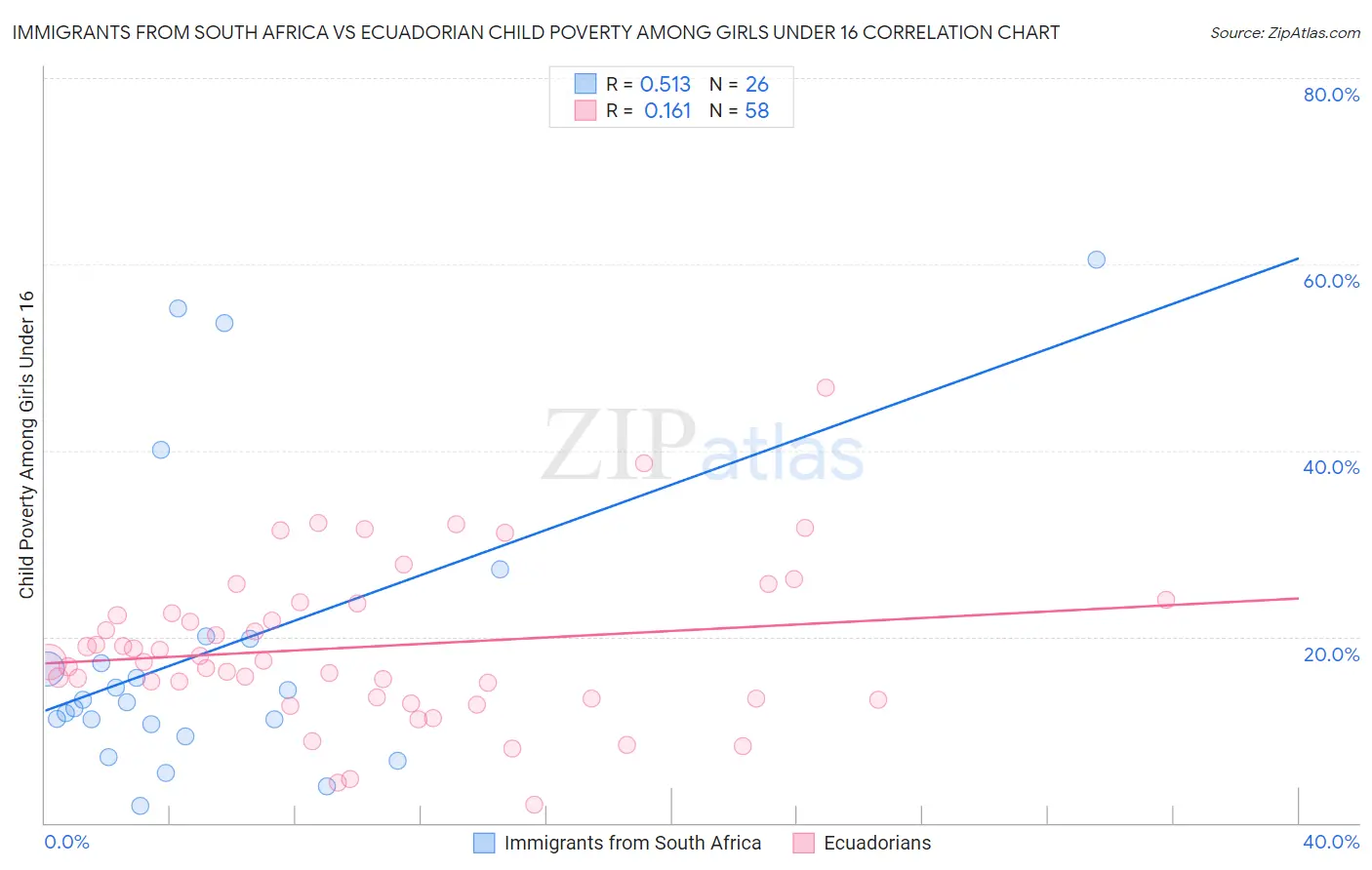 Immigrants from South Africa vs Ecuadorian Child Poverty Among Girls Under 16
