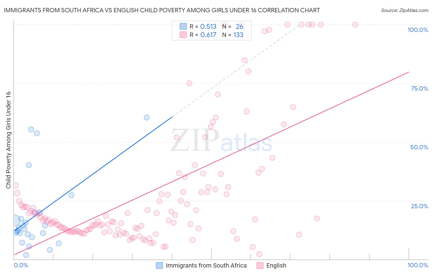 Immigrants from South Africa vs English Child Poverty Among Girls Under 16