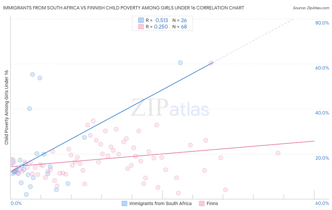 Immigrants from South Africa vs Finnish Child Poverty Among Girls Under 16