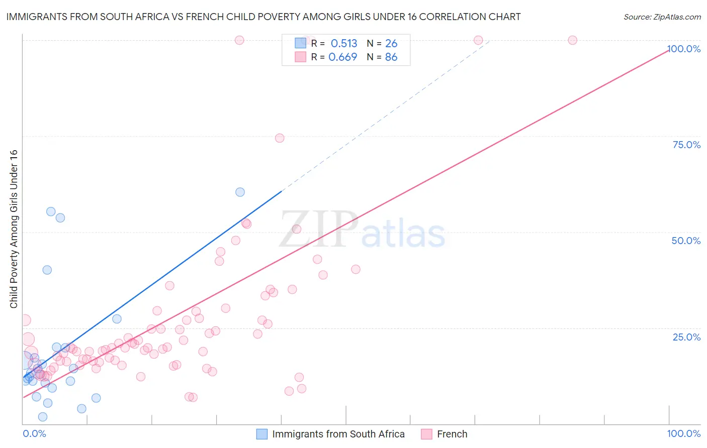 Immigrants from South Africa vs French Child Poverty Among Girls Under 16