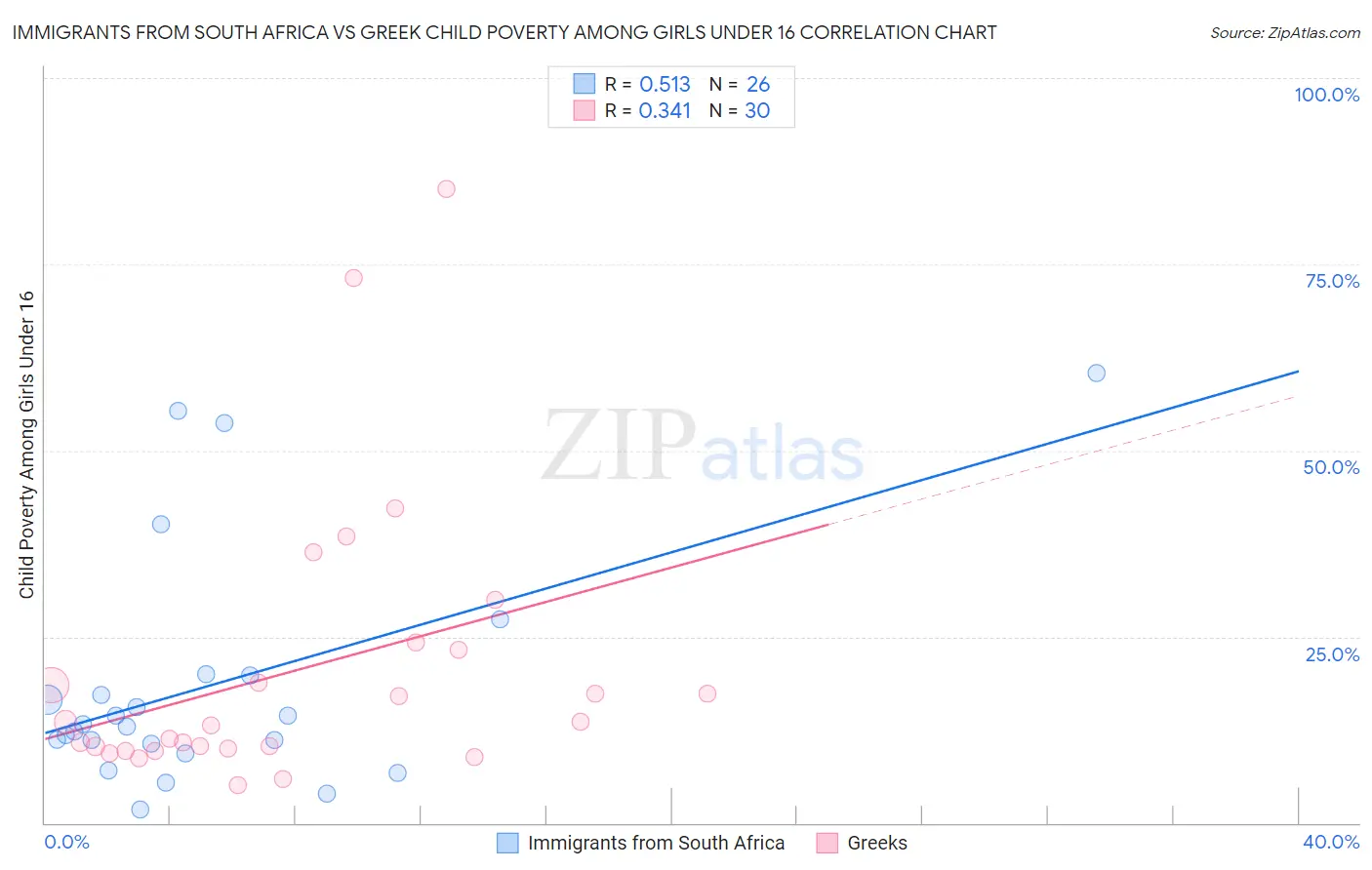Immigrants from South Africa vs Greek Child Poverty Among Girls Under 16