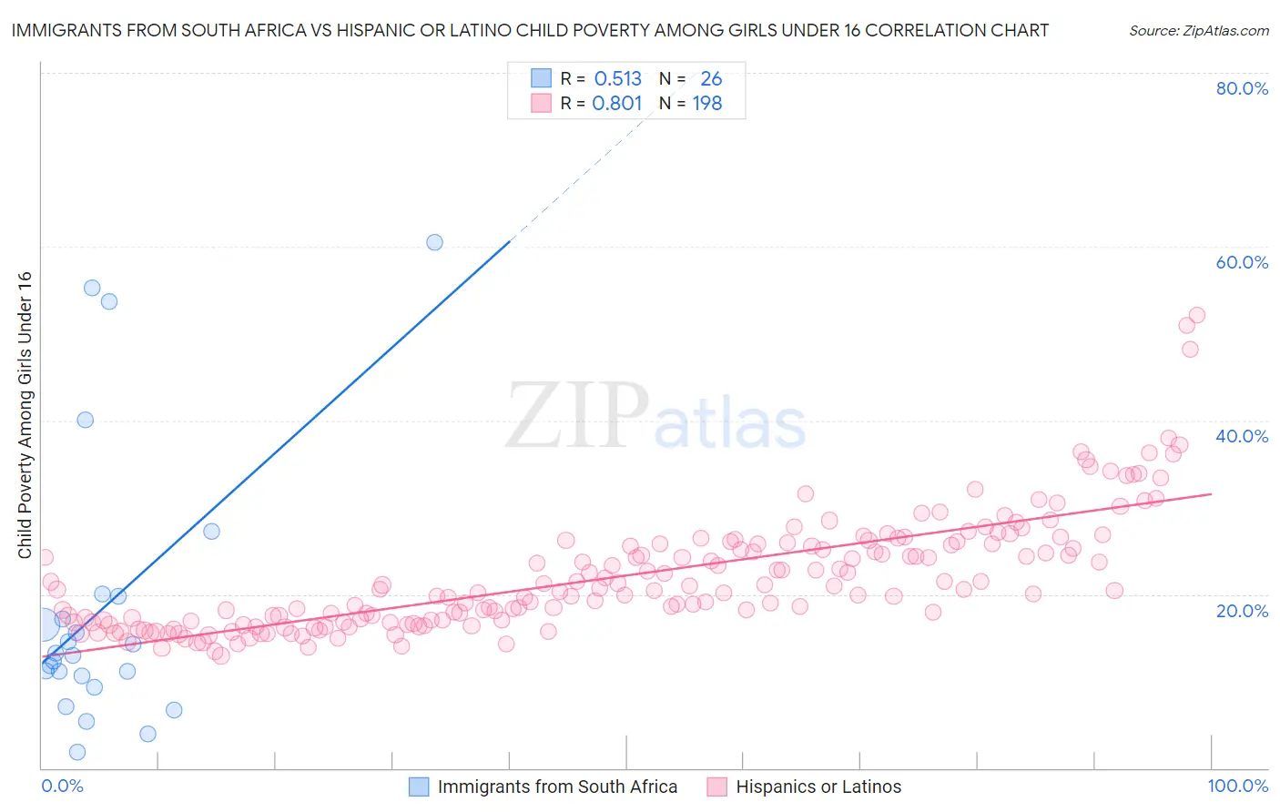 Immigrants from South Africa vs Hispanic or Latino Child Poverty Among Girls Under 16