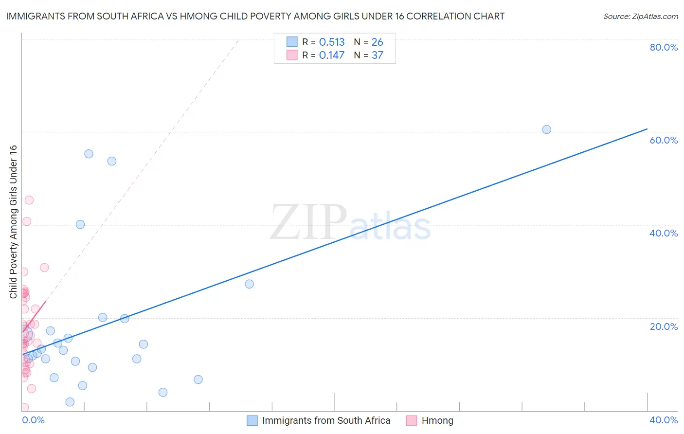 Immigrants from South Africa vs Hmong Child Poverty Among Girls Under 16
