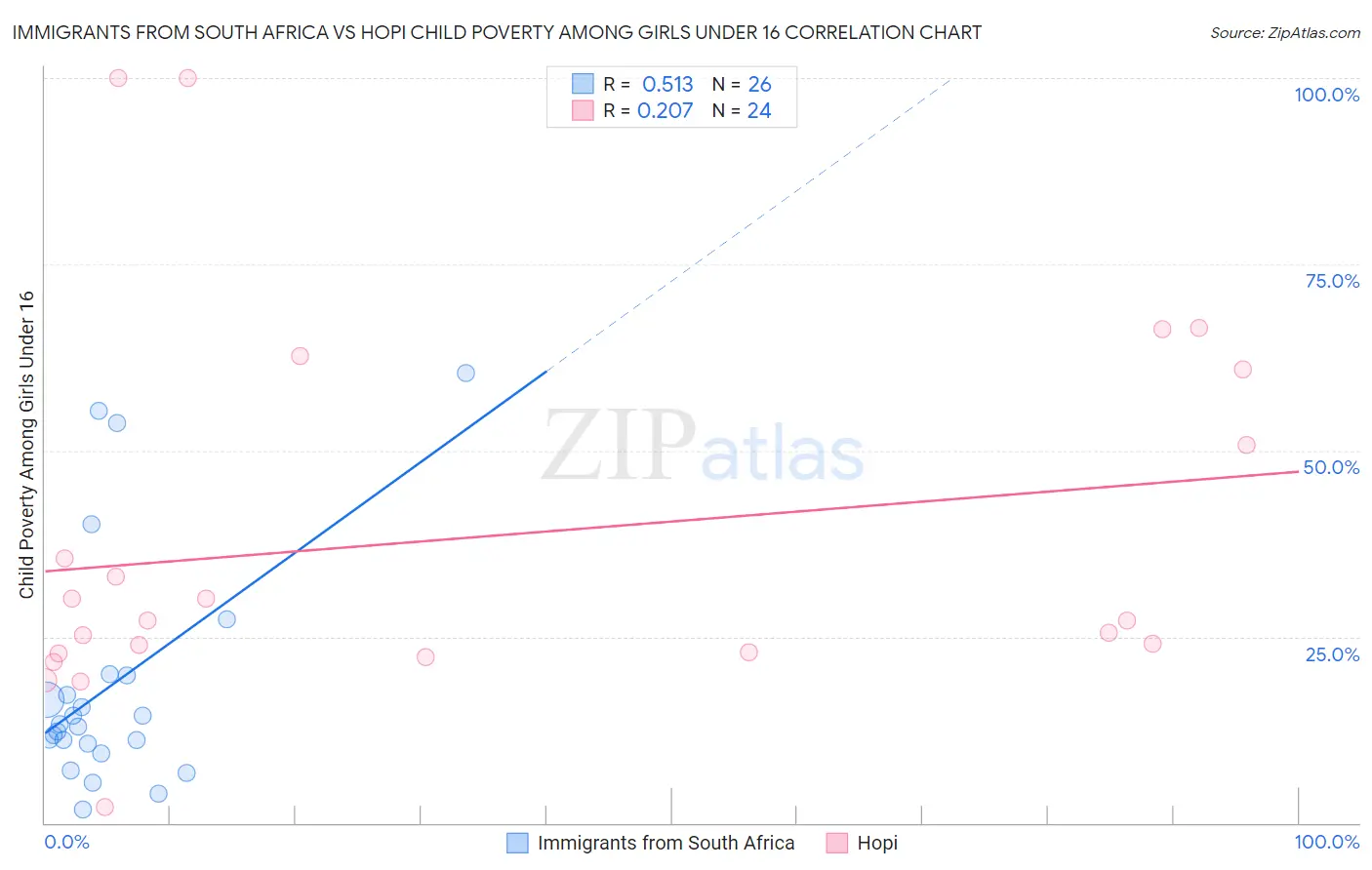Immigrants from South Africa vs Hopi Child Poverty Among Girls Under 16