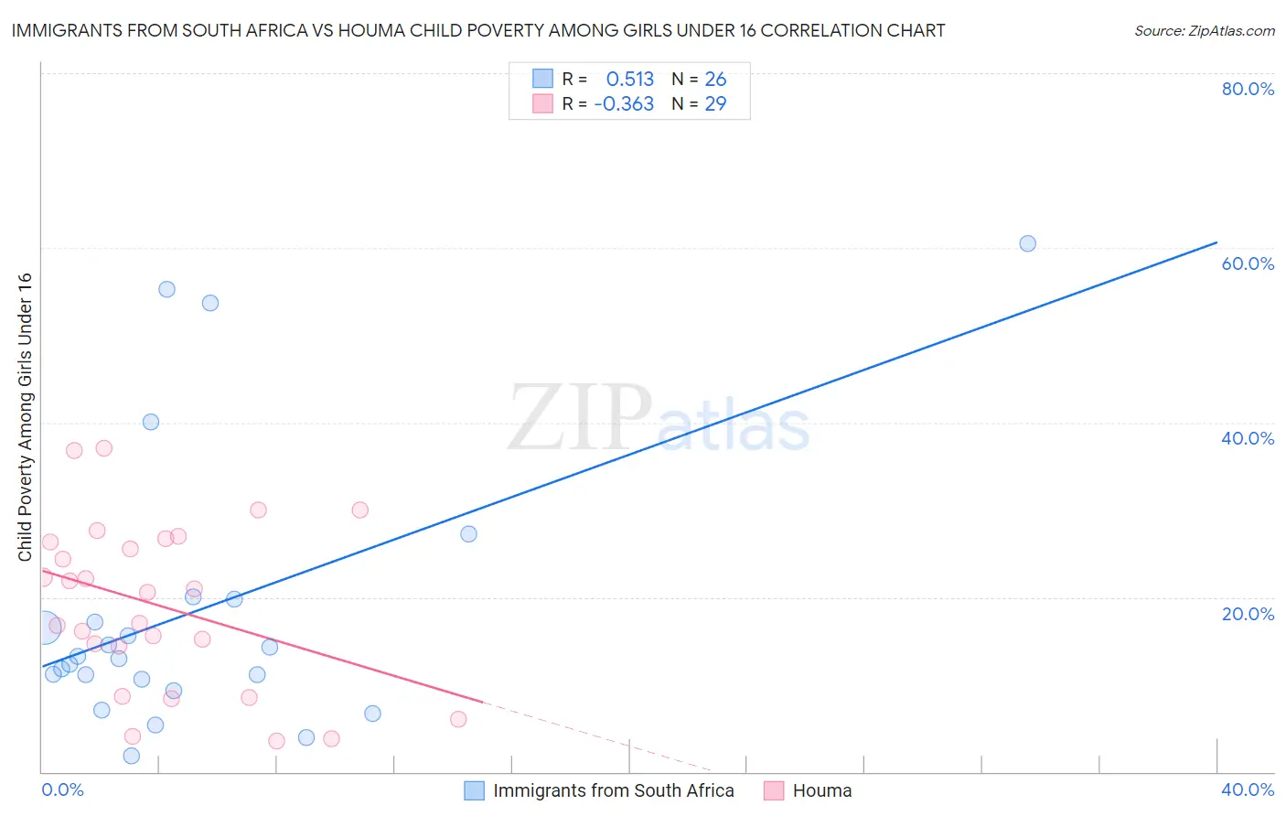 Immigrants from South Africa vs Houma Child Poverty Among Girls Under 16