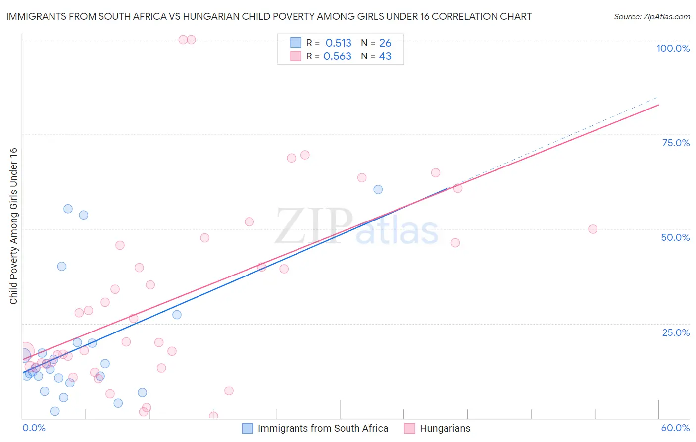 Immigrants from South Africa vs Hungarian Child Poverty Among Girls Under 16