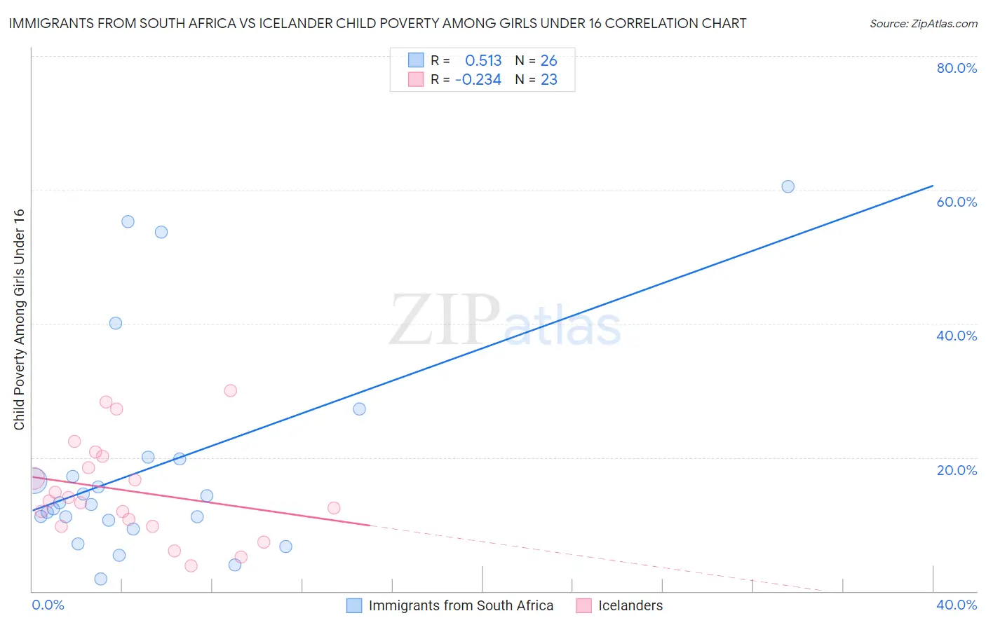 Immigrants from South Africa vs Icelander Child Poverty Among Girls Under 16
