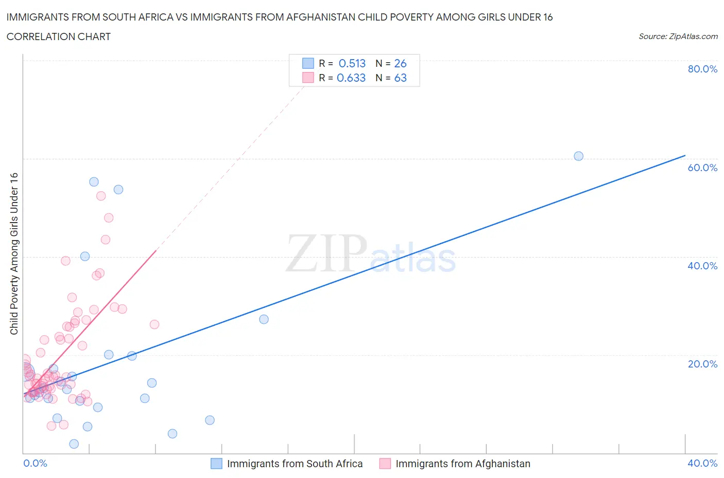 Immigrants from South Africa vs Immigrants from Afghanistan Child Poverty Among Girls Under 16