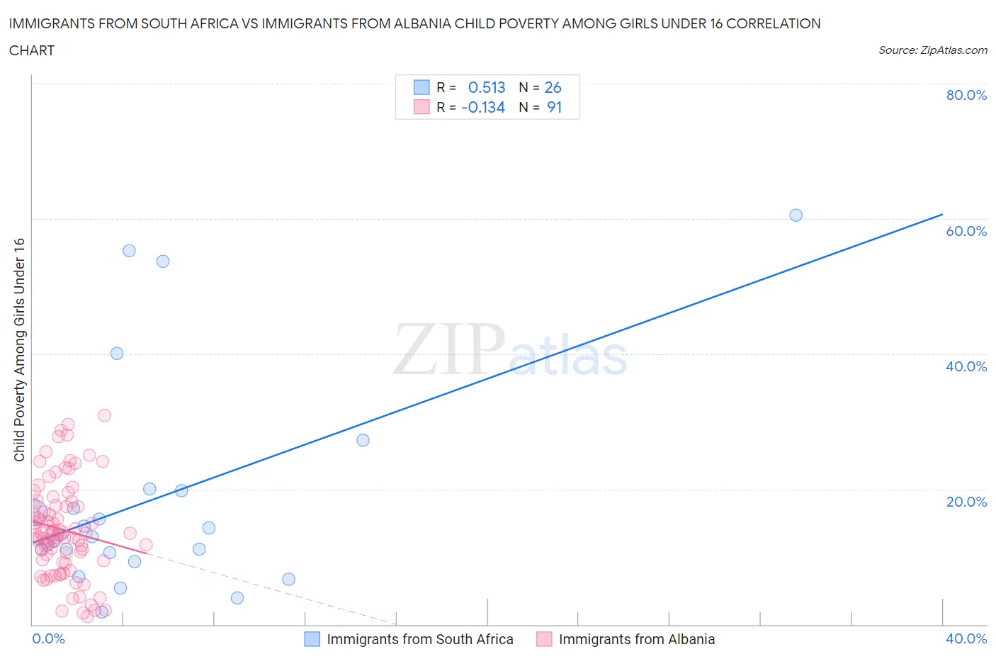 Immigrants from South Africa vs Immigrants from Albania Child Poverty Among Girls Under 16