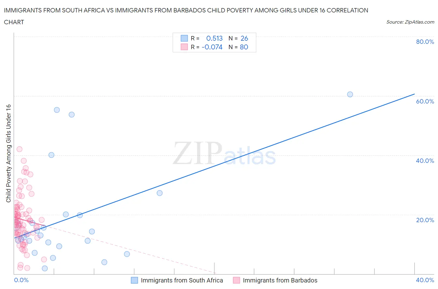 Immigrants from South Africa vs Immigrants from Barbados Child Poverty Among Girls Under 16