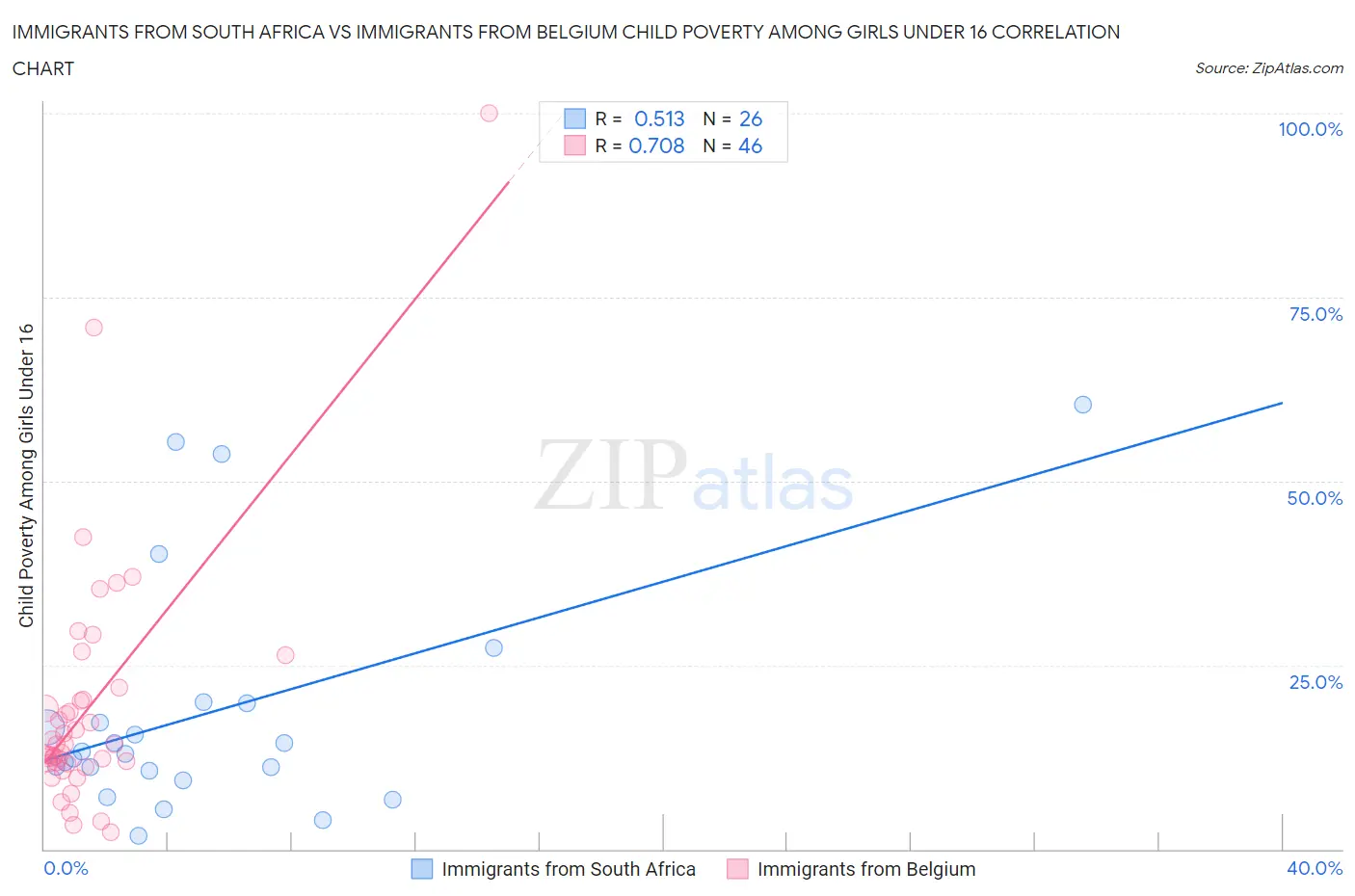 Immigrants from South Africa vs Immigrants from Belgium Child Poverty Among Girls Under 16