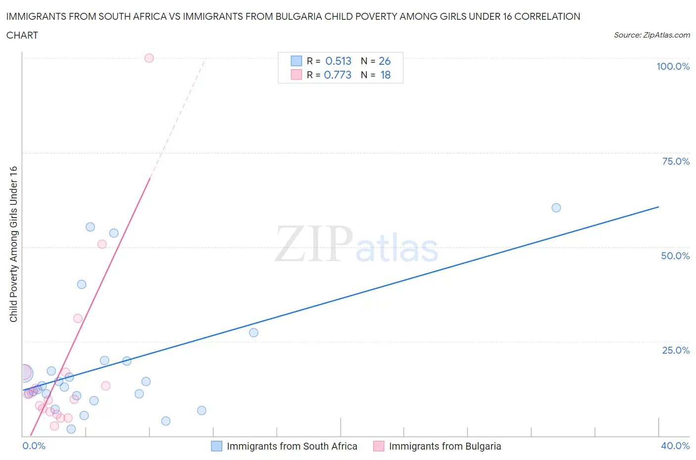 Immigrants from South Africa vs Immigrants from Bulgaria Child Poverty Among Girls Under 16
