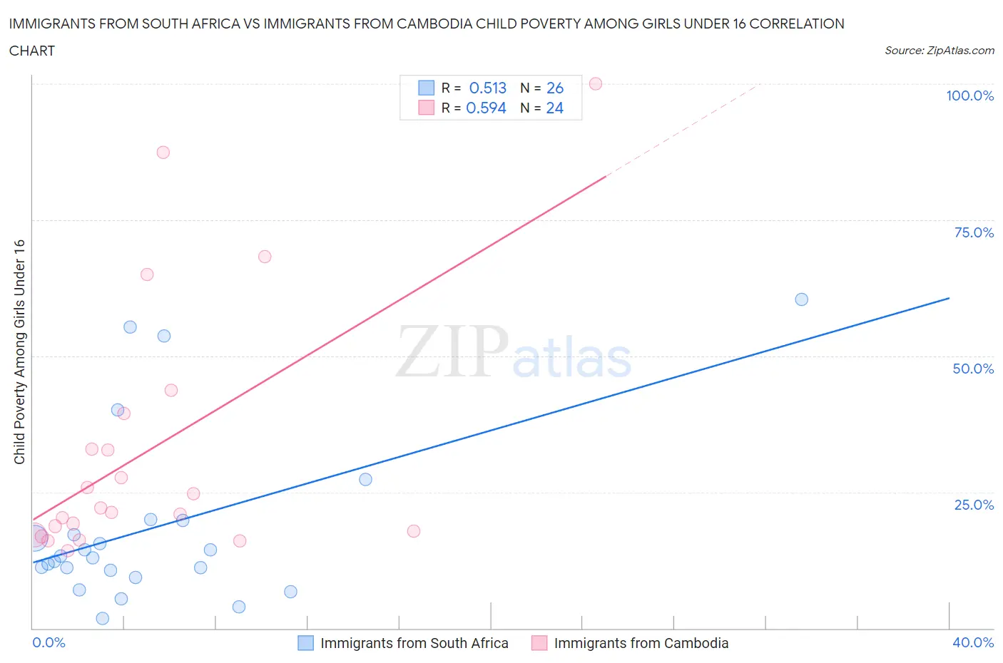 Immigrants from South Africa vs Immigrants from Cambodia Child Poverty Among Girls Under 16