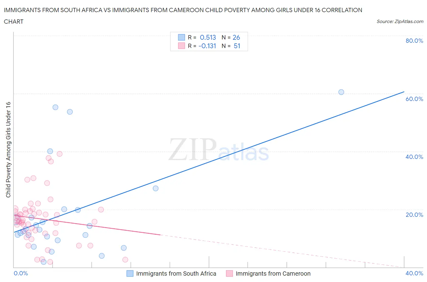 Immigrants from South Africa vs Immigrants from Cameroon Child Poverty Among Girls Under 16