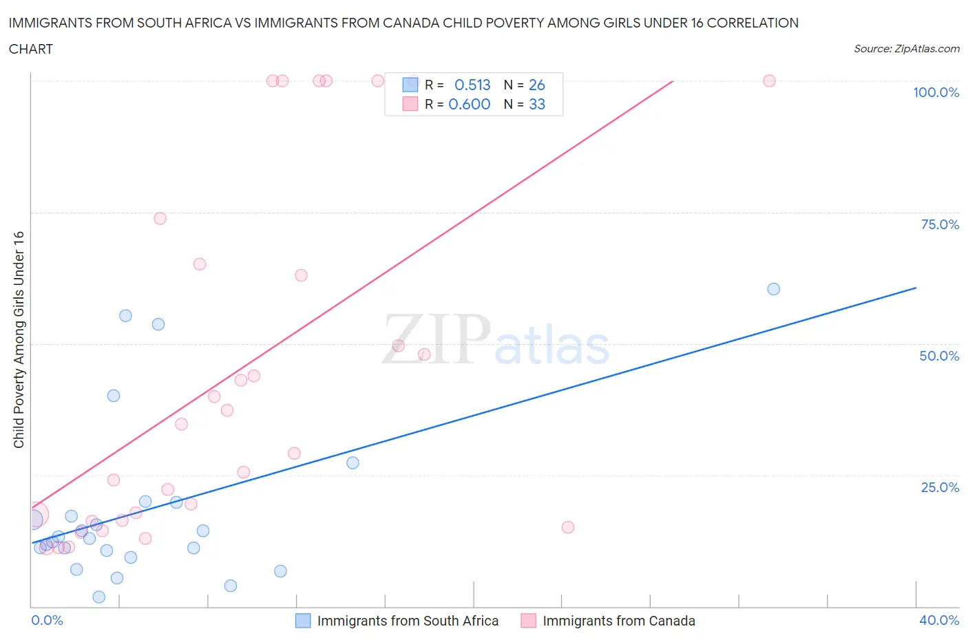 Immigrants from South Africa vs Immigrants from Canada Child Poverty Among Girls Under 16