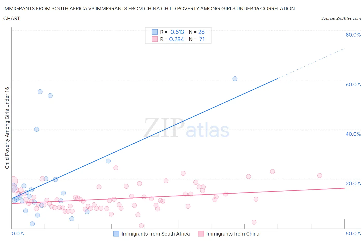 Immigrants from South Africa vs Immigrants from China Child Poverty Among Girls Under 16