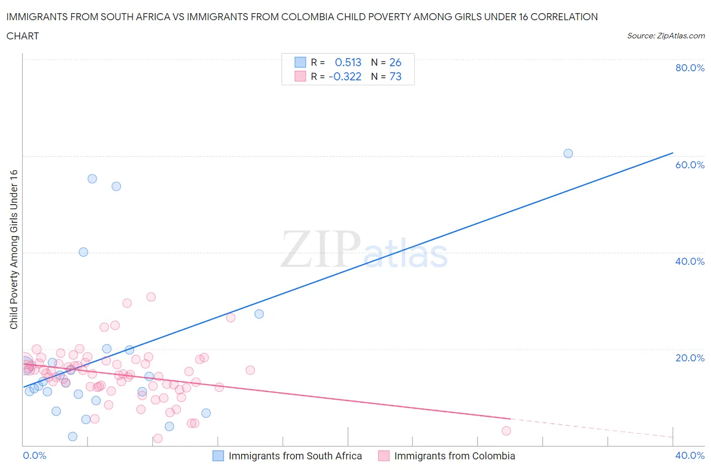Immigrants from South Africa vs Immigrants from Colombia Child Poverty Among Girls Under 16