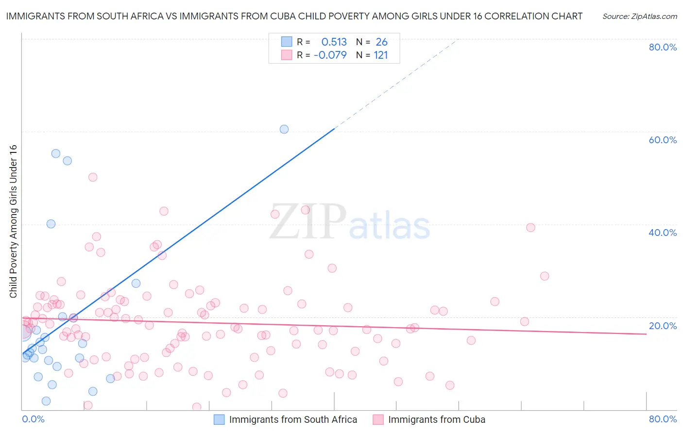 Immigrants from South Africa vs Immigrants from Cuba Child Poverty Among Girls Under 16