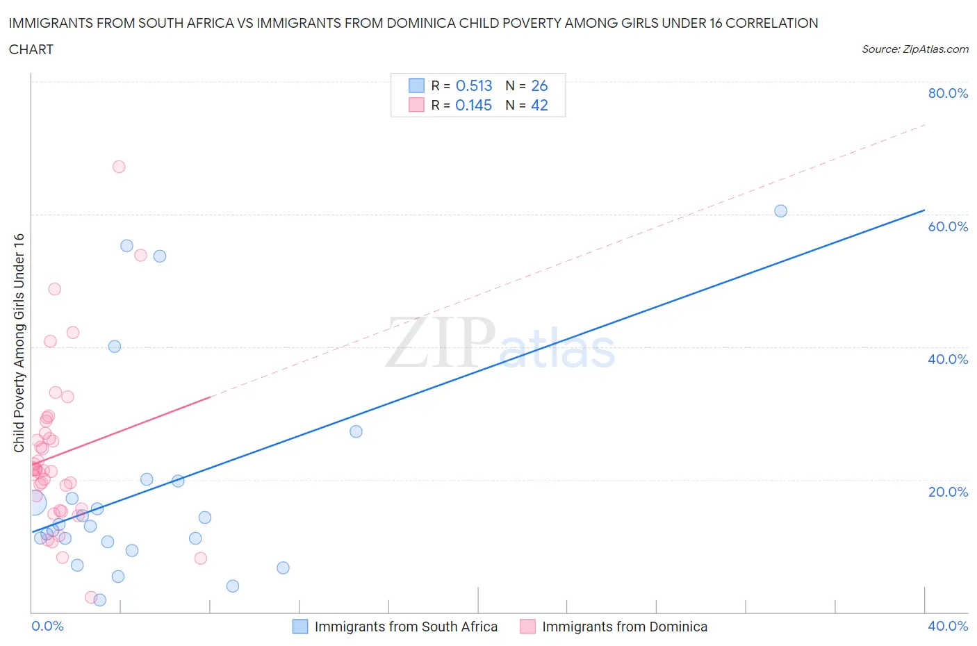 Immigrants from South Africa vs Immigrants from Dominica Child Poverty Among Girls Under 16
