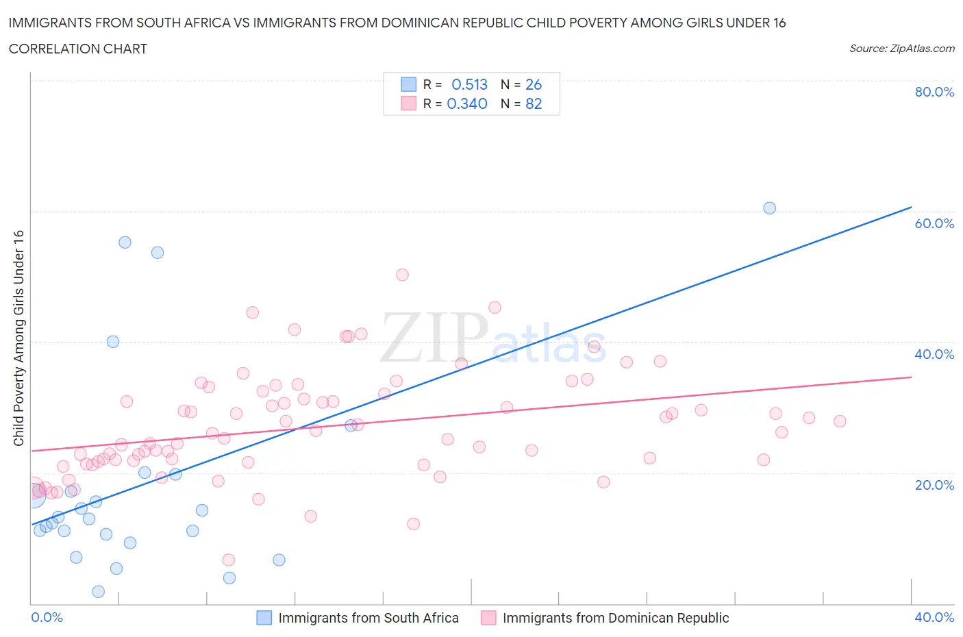 Immigrants from South Africa vs Immigrants from Dominican Republic Child Poverty Among Girls Under 16