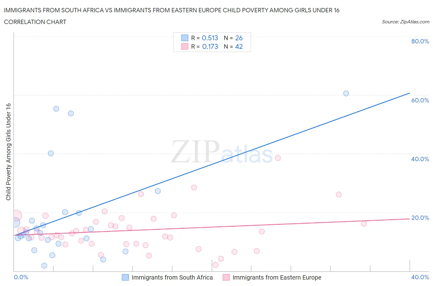 Immigrants from South Africa vs Immigrants from Eastern Europe Child Poverty Among Girls Under 16