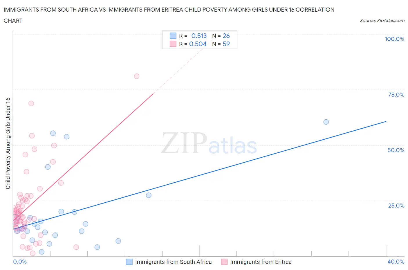 Immigrants from South Africa vs Immigrants from Eritrea Child Poverty Among Girls Under 16