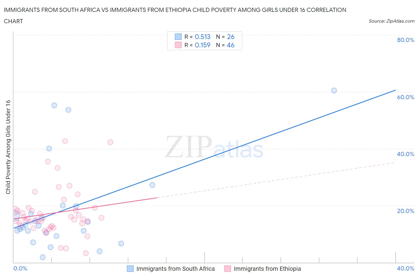 Immigrants from South Africa vs Immigrants from Ethiopia Child Poverty Among Girls Under 16