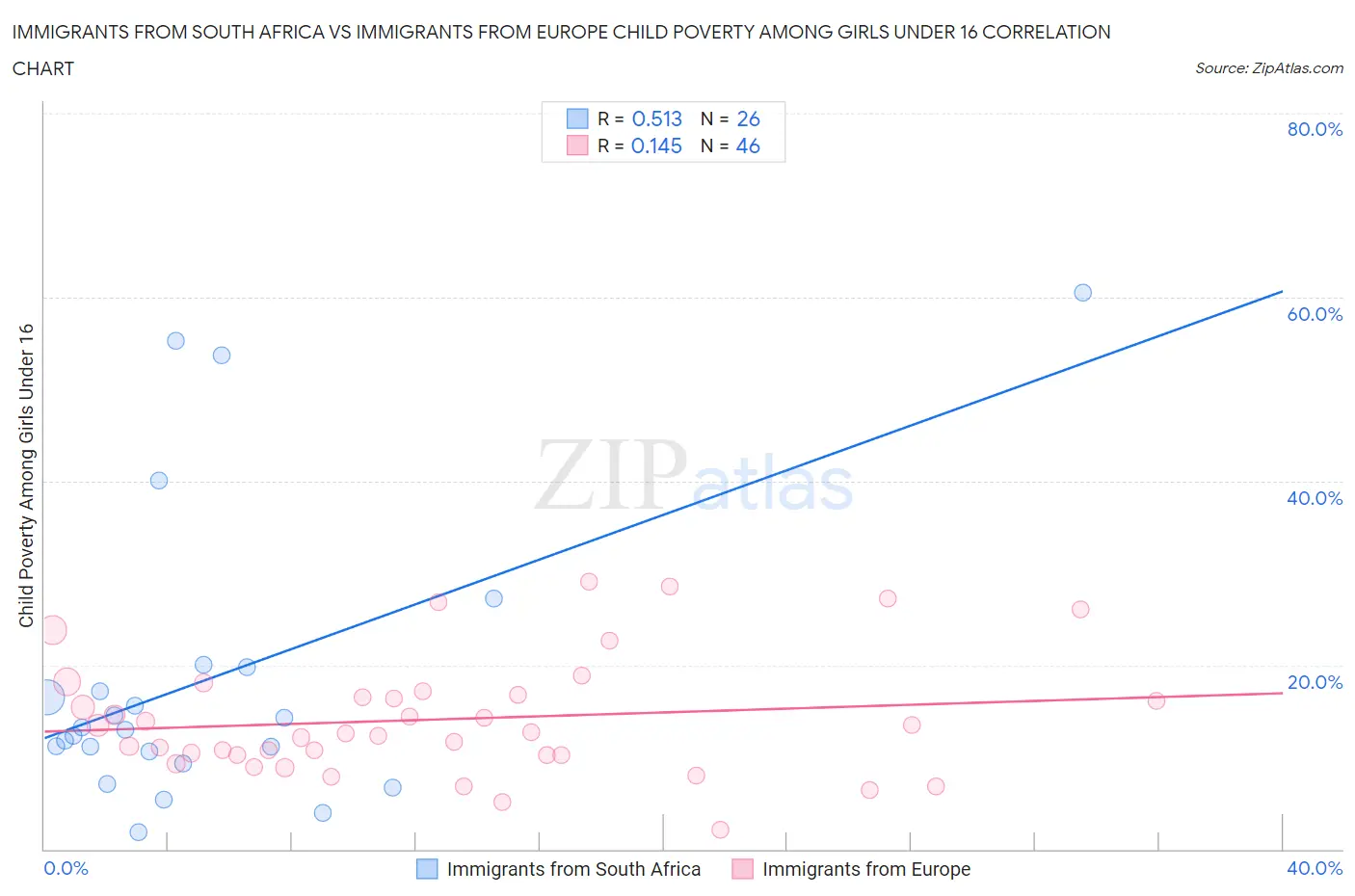 Immigrants from South Africa vs Immigrants from Europe Child Poverty Among Girls Under 16