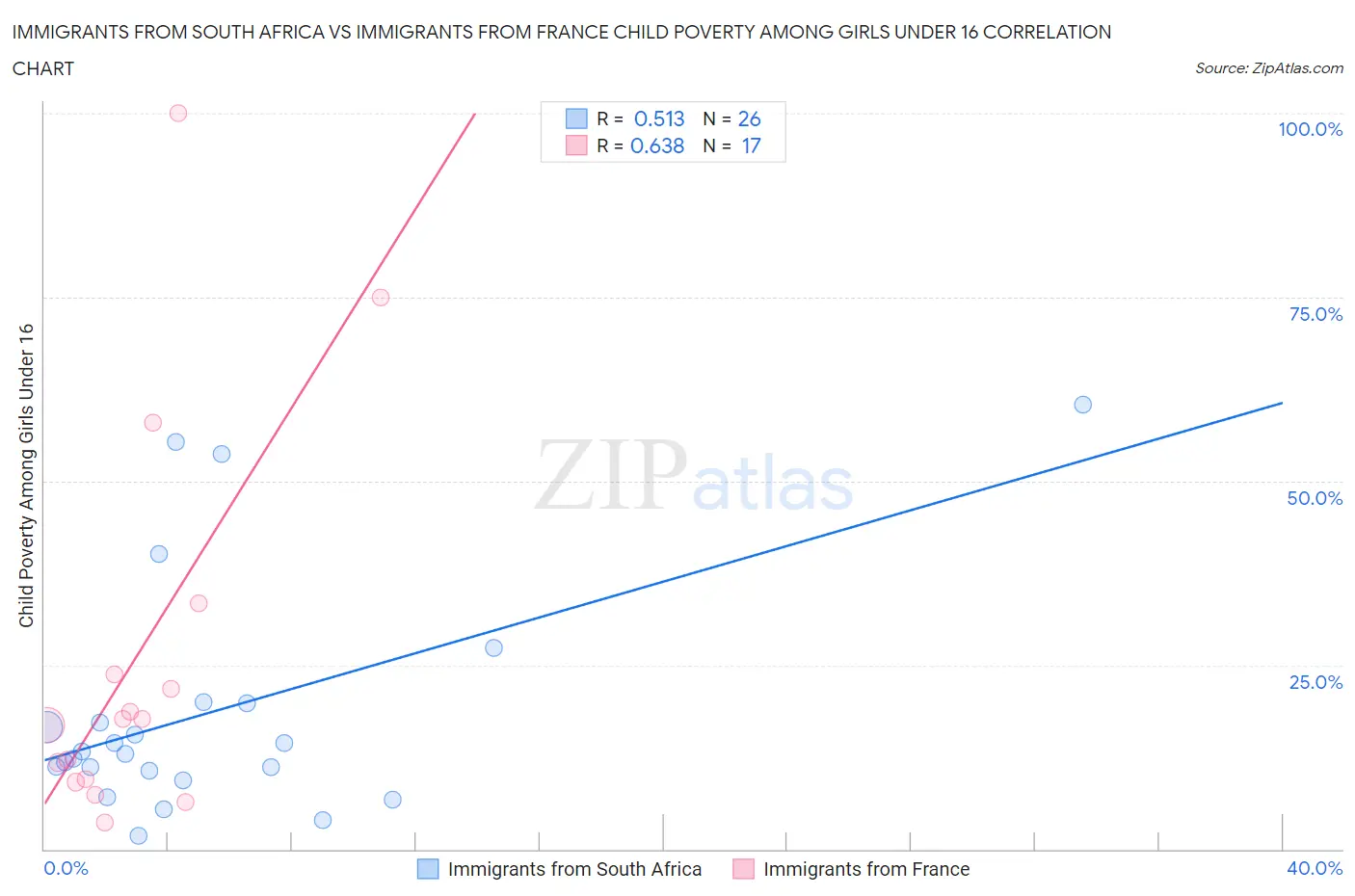 Immigrants from South Africa vs Immigrants from France Child Poverty Among Girls Under 16