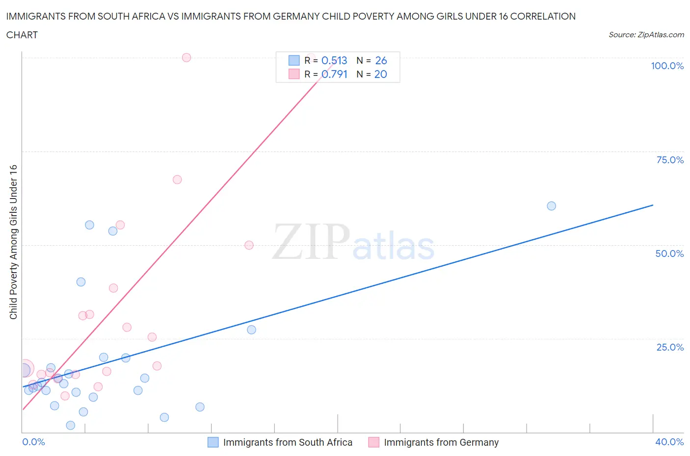 Immigrants from South Africa vs Immigrants from Germany Child Poverty Among Girls Under 16