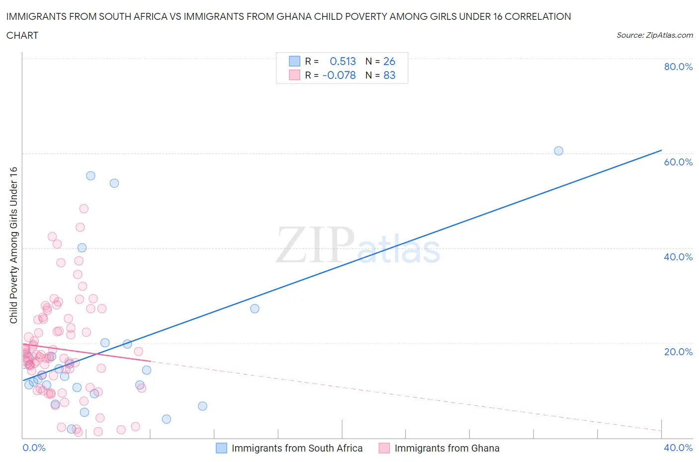Immigrants from South Africa vs Immigrants from Ghana Child Poverty Among Girls Under 16