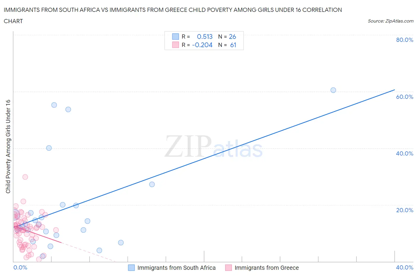 Immigrants from South Africa vs Immigrants from Greece Child Poverty Among Girls Under 16