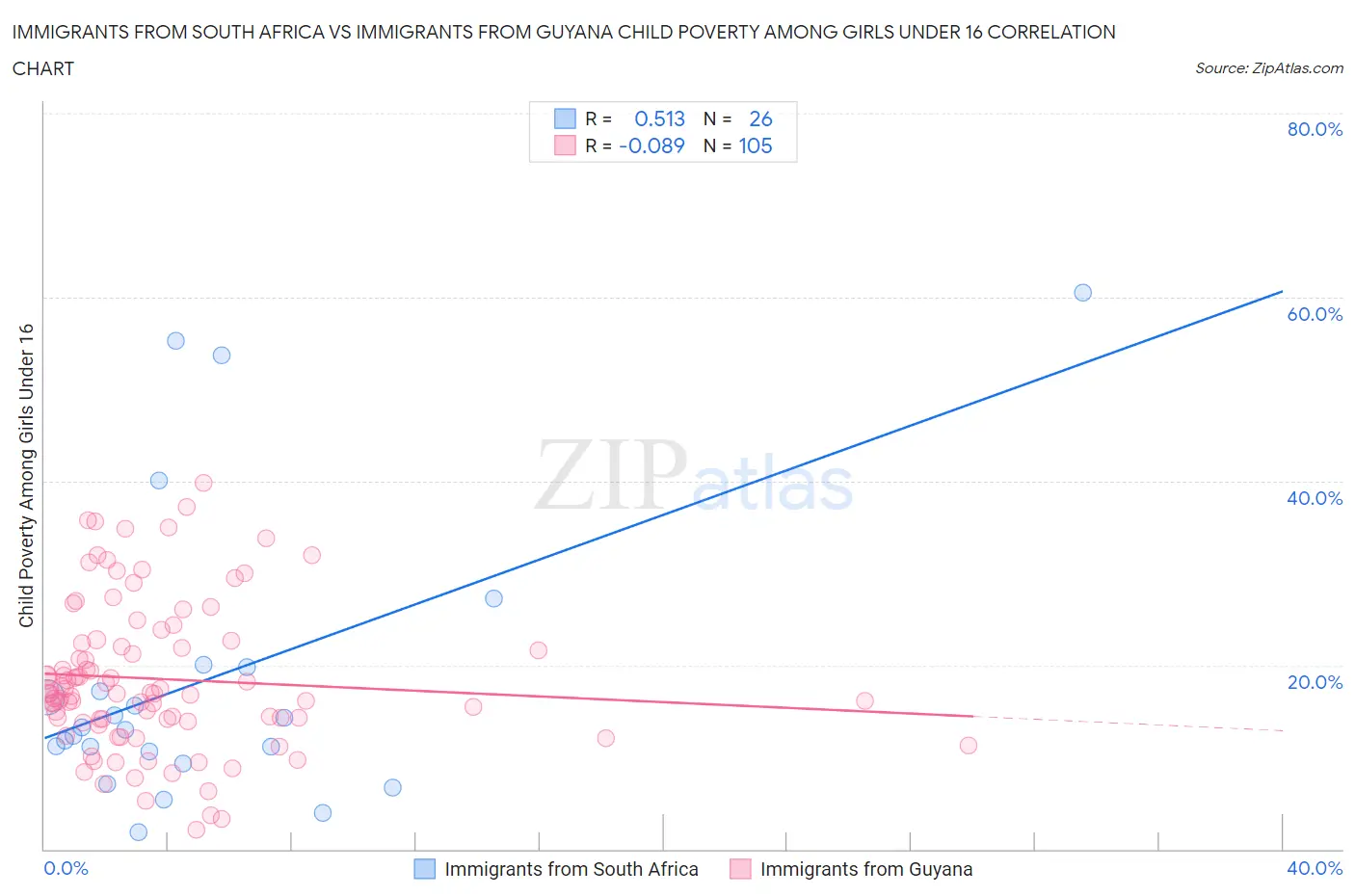 Immigrants from South Africa vs Immigrants from Guyana Child Poverty Among Girls Under 16