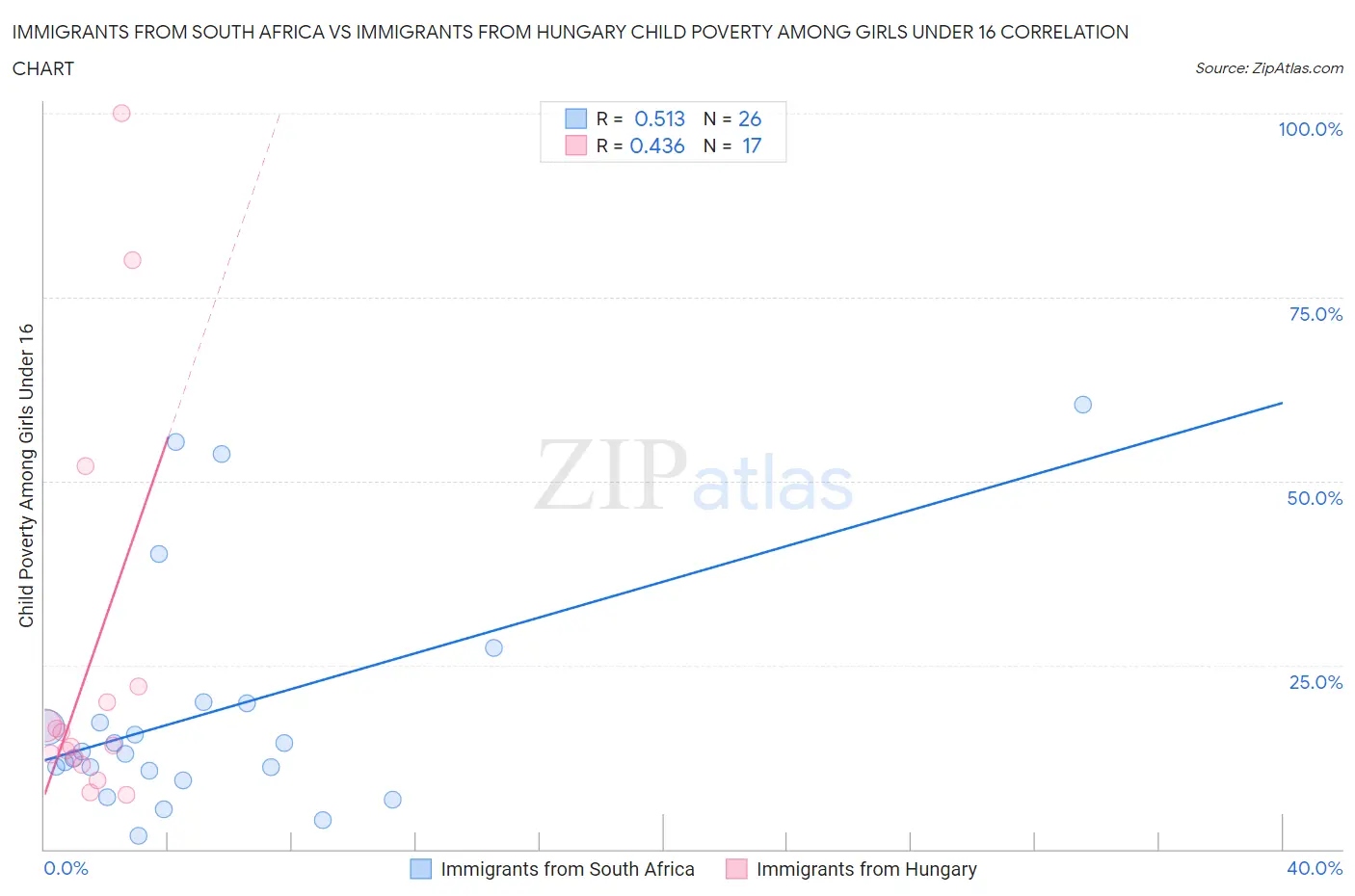 Immigrants from South Africa vs Immigrants from Hungary Child Poverty Among Girls Under 16