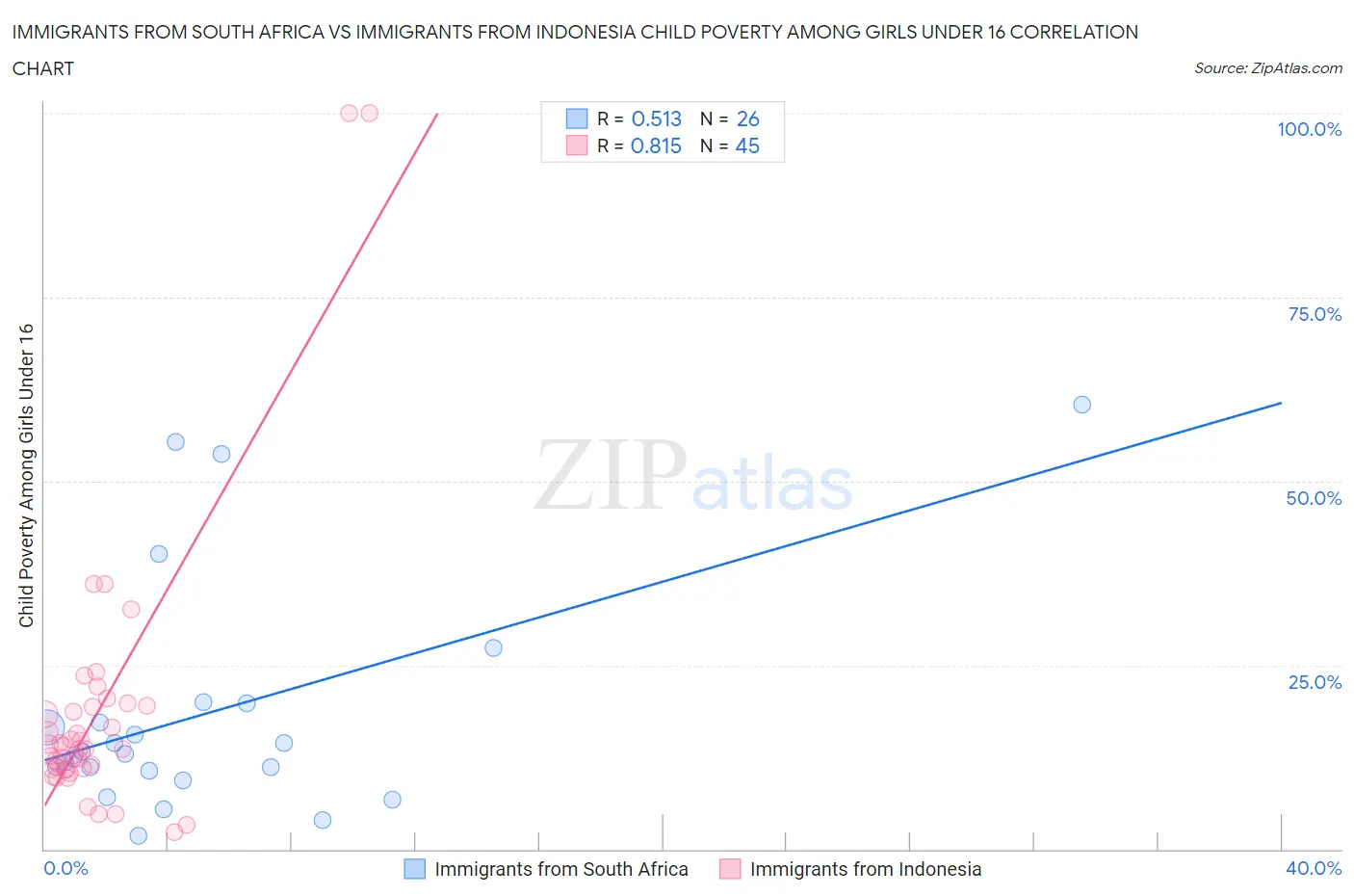 Immigrants from South Africa vs Immigrants from Indonesia Child Poverty Among Girls Under 16