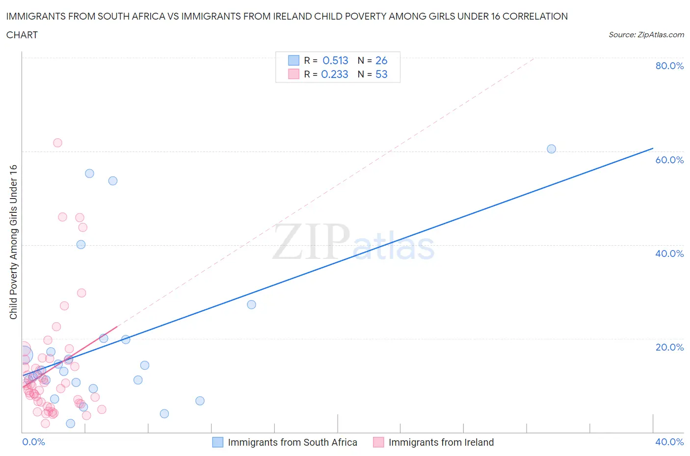 Immigrants from South Africa vs Immigrants from Ireland Child Poverty Among Girls Under 16