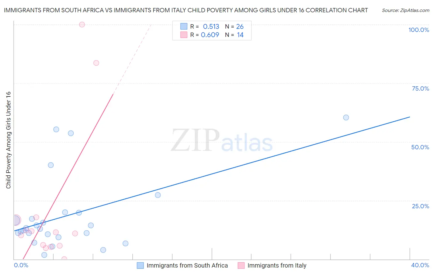 Immigrants from South Africa vs Immigrants from Italy Child Poverty Among Girls Under 16